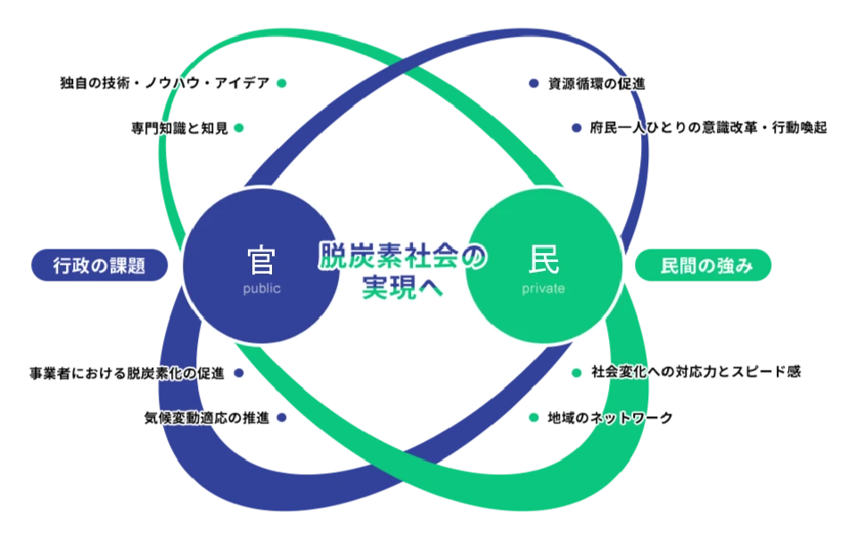 OSAKAゼロカーボンファウンデーション(OZCaF)への参画